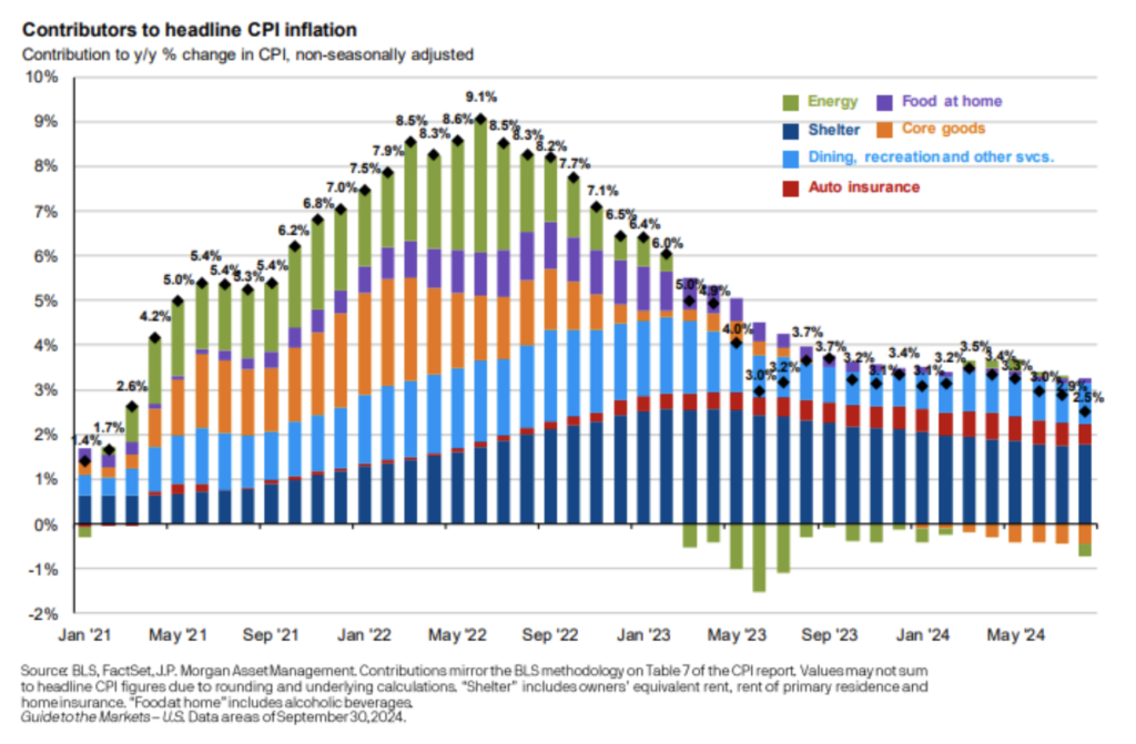Gráfico de los contribuyentes de la inflación del IPC por categoría, 2021-2024.