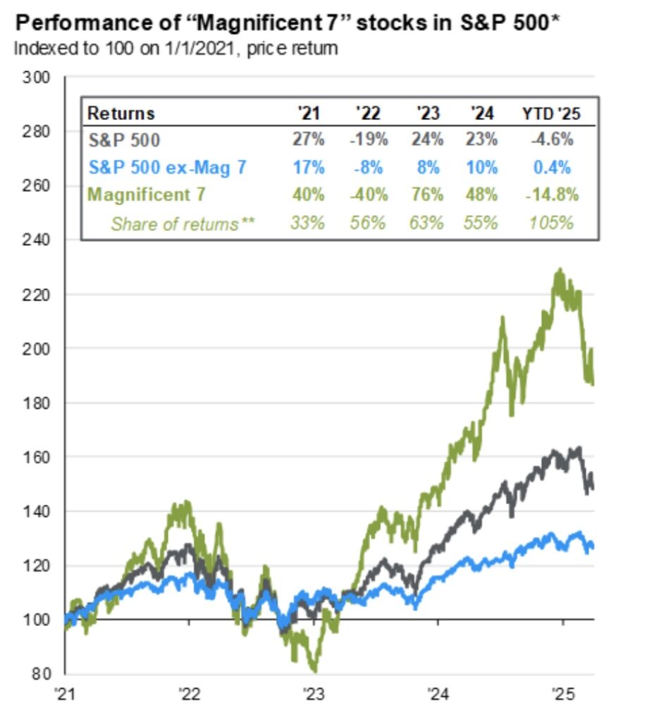 Gráfico de las 7 acciones magníficas en el S&P 500