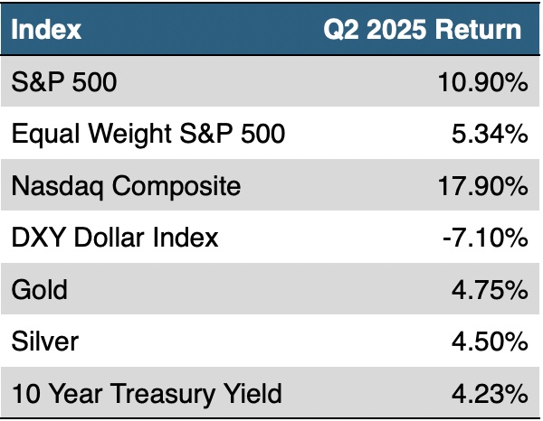 Rendimientos del índice del segundo trimestre de 2025: S&P 500, Nasdaq, Oro.