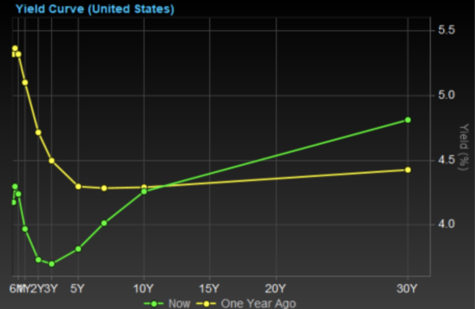 Comparación de la curva de rendimiento de EE.UU. en dos años