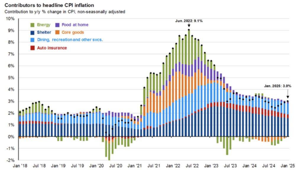 Gráfico de barras de los contribuyentes a la inflación del IPC, 2018-2025.