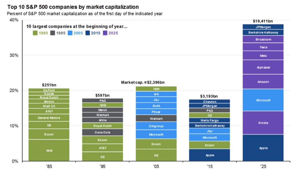 Las 10 principales empresas del S&P 500 por capitalización de mercado a lo largo del tiempo.