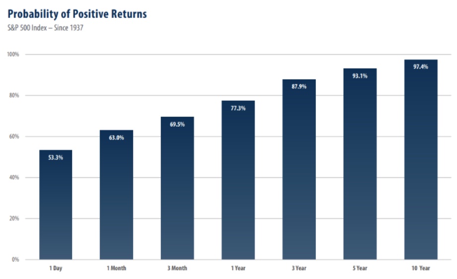 Probabilidades de retorno positivo del S&P 500 por duración.
