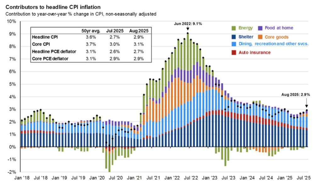 Gráfico que muestra los contribuyentes a la inflación del IPC principal, 2018-2025.